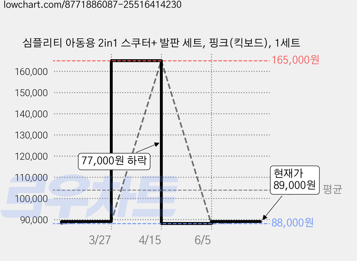 심플리티 아동용 2in1 스쿠터+ 발판 세트, 핑크(킥보드), 1세트 가격 변동 차트, 현재가 89,000원, 관측 최저가 88,000원