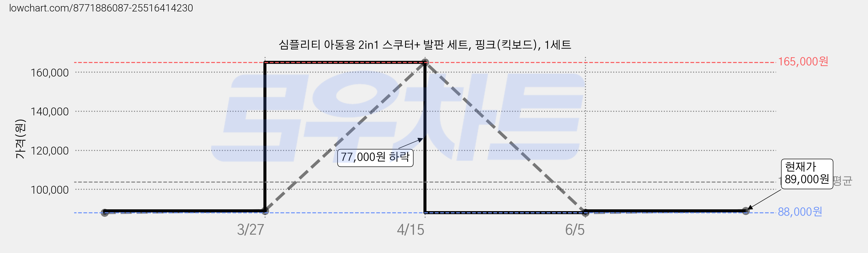 심플리티 아동용 2in1 스쿠터+ 발판 세트, 핑크(킥보드), 1세트 가격 변동 차트, 현재가 89,000원, 관측 최저가 88,000원