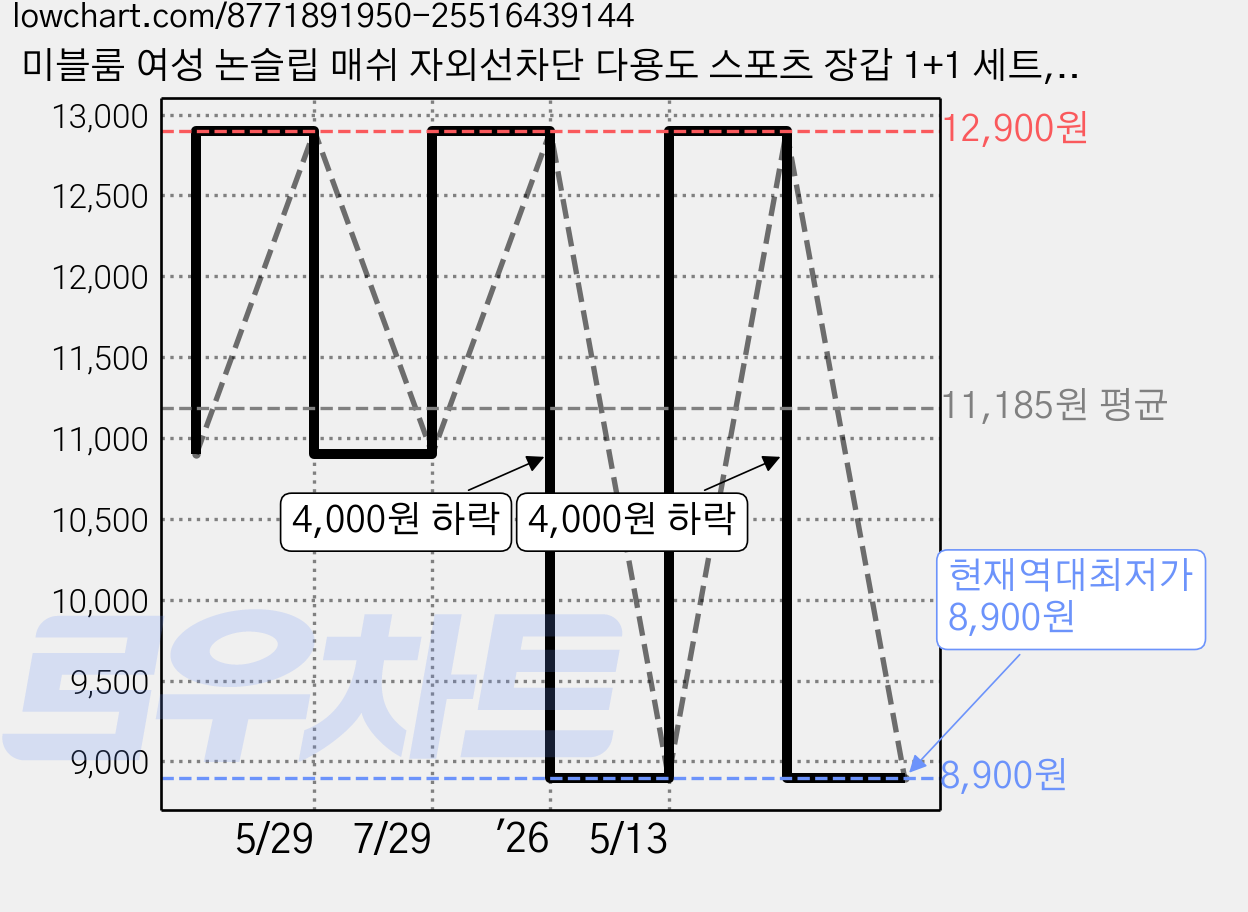 미블룸 여성 논슬립 매쉬 자외선차단 다용도 스포츠 장갑 1+1 세트, 핑크+그레이, 1개 가격 변동 차트, 현재가 8,900원, 역대최저가