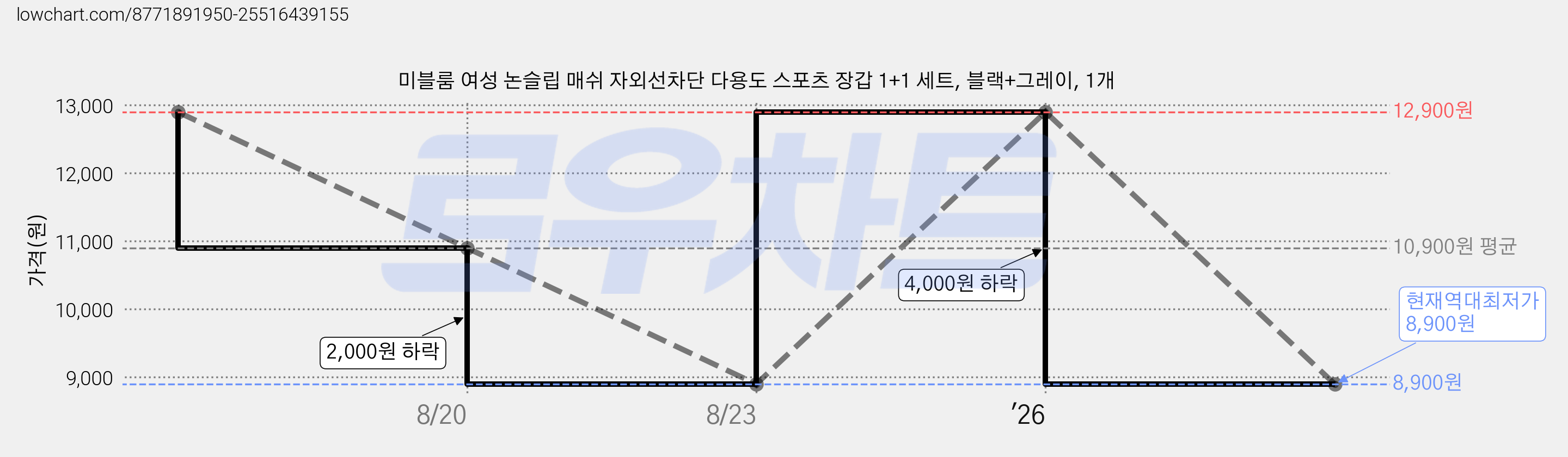 미블룸 여성 논슬립 매쉬 자외선차단 다용도 스포츠 장갑 1+1 세트, 블랙+그레이, 1개 가격 변동 차트, 현재가 8,900원, 역대최저가