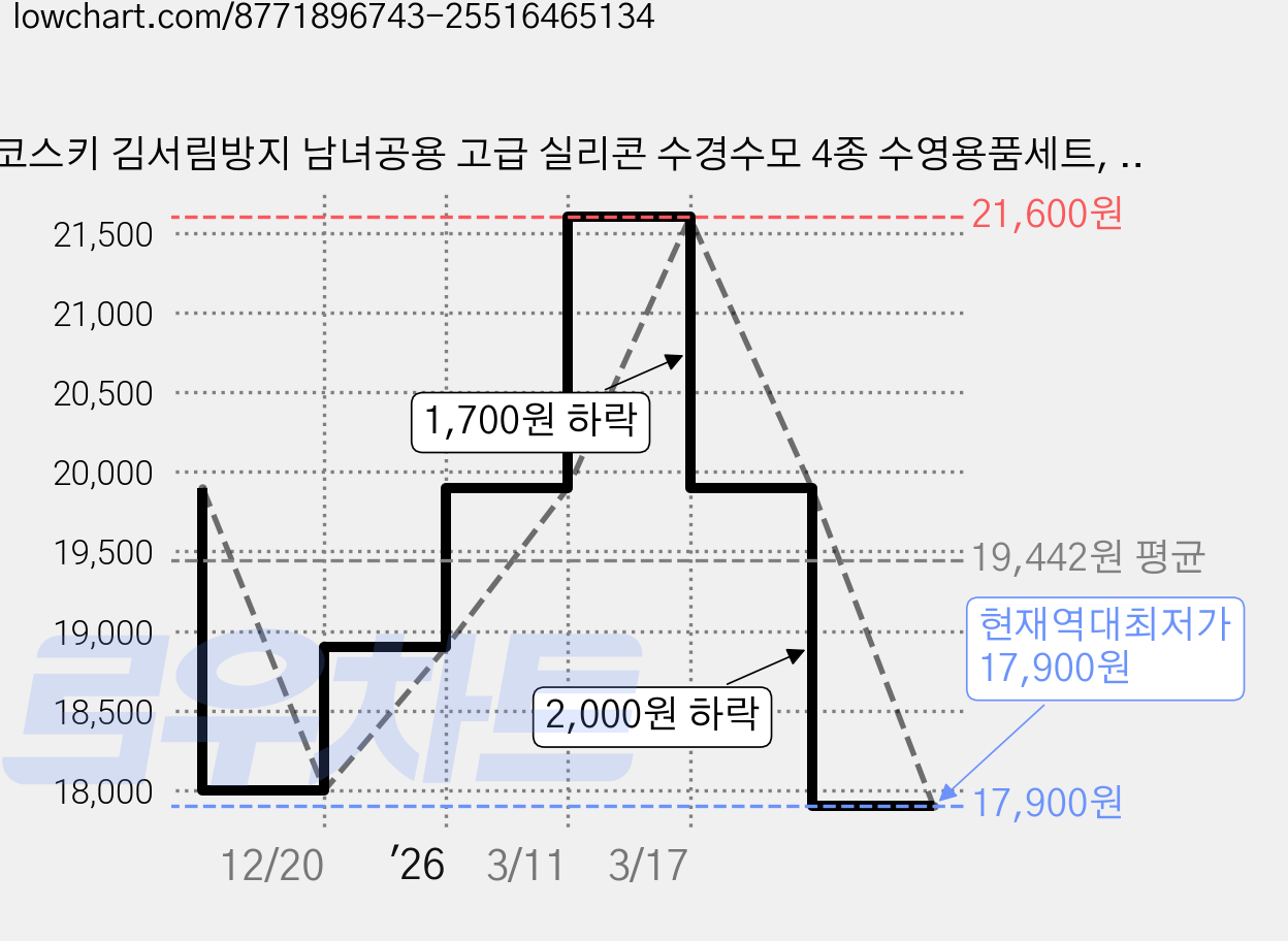 코스키 김서림방지 남녀공용 고급 실리콘 수경수모 4종 수영용품세트, 1세트, 화이트 가격 변동 차트, 현재가 17,900원, 역대최저가