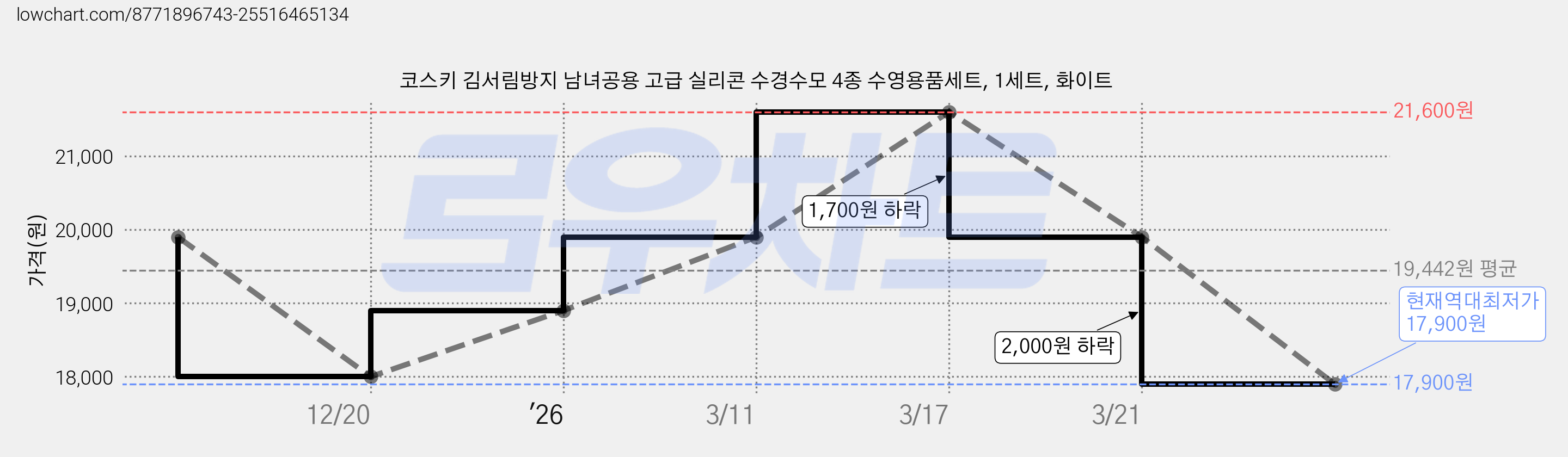 코스키 김서림방지 남녀공용 고급 실리콘 수경수모 4종 수영용품세트, 1세트, 화이트 가격 변동 차트, 현재가 17,900원, 역대최저가