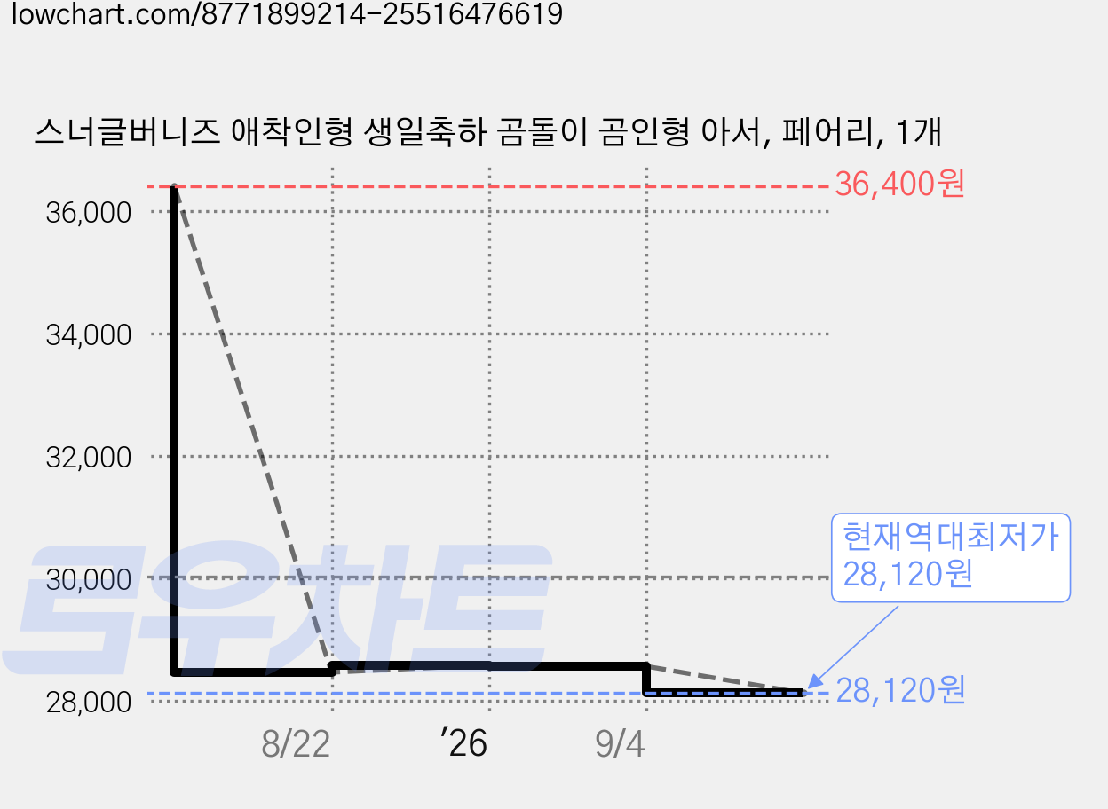 스너글버니즈 애착인형 생일축하 곰돌이 곰인형 아서, 페어리, 1개 가격 변동 차트, 현재가 28,120원, 역대최저가
