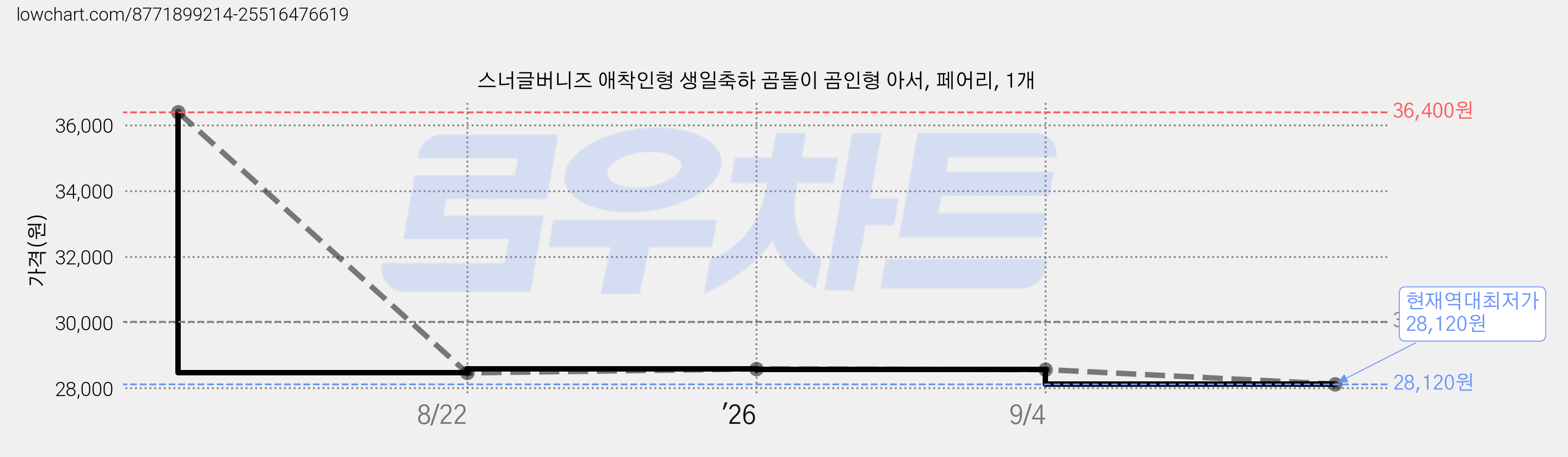 스너글버니즈 애착인형 생일축하 곰돌이 곰인형 아서, 페어리, 1개 가격 변동 차트, 현재가 28,120원, 역대최저가