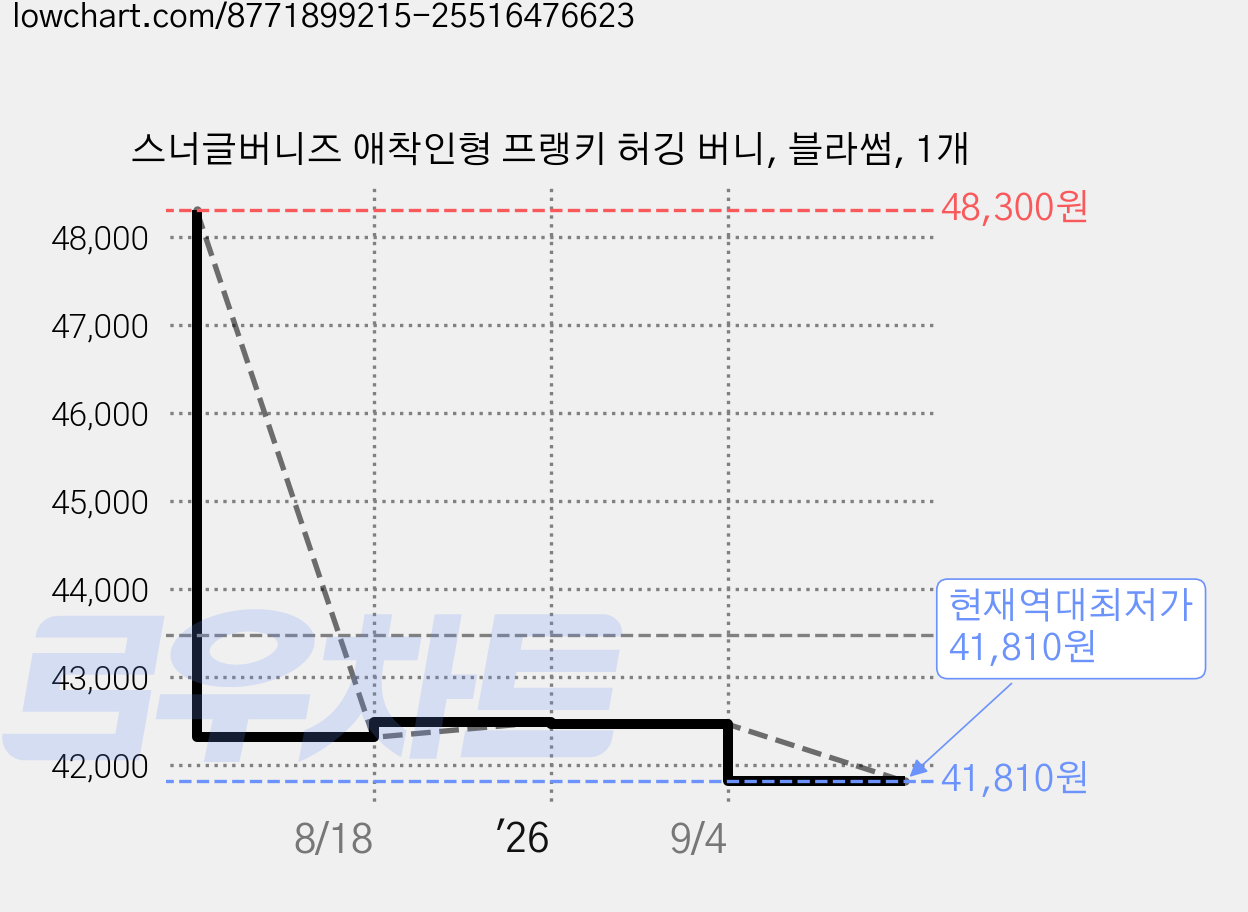 스너글버니즈 애착인형 프랭키 허깅 버니, 블라썸, 1개 가격 변동 차트, 현재가 41,810원, 역대최저가