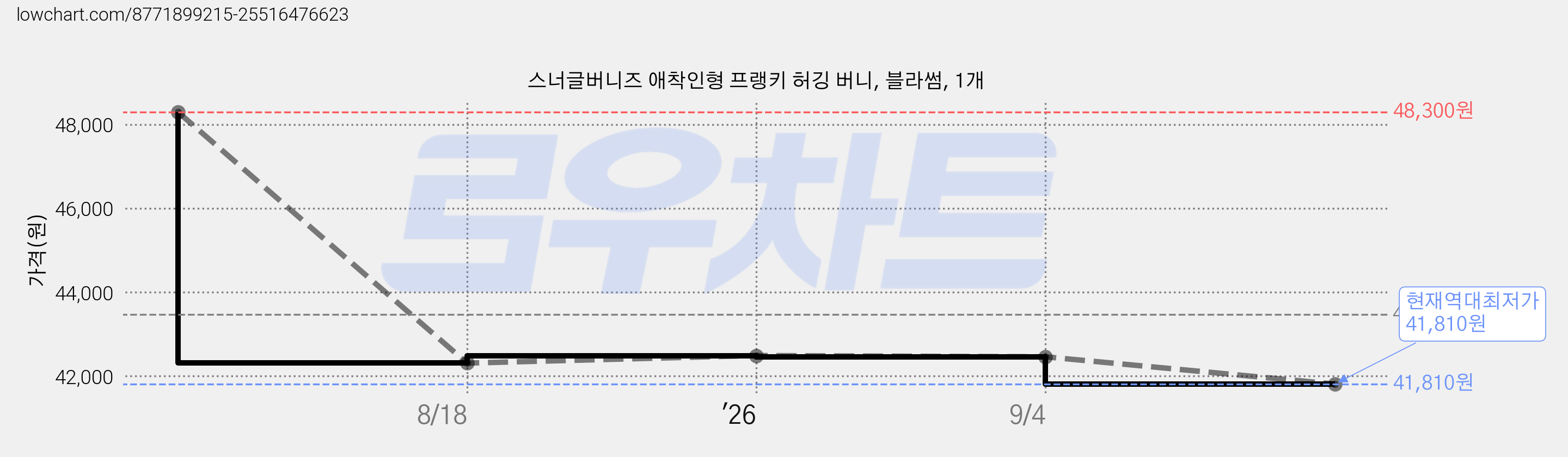 스너글버니즈 애착인형 프랭키 허깅 버니, 블라썸, 1개 가격 변동 차트, 현재가 41,810원, 역대최저가