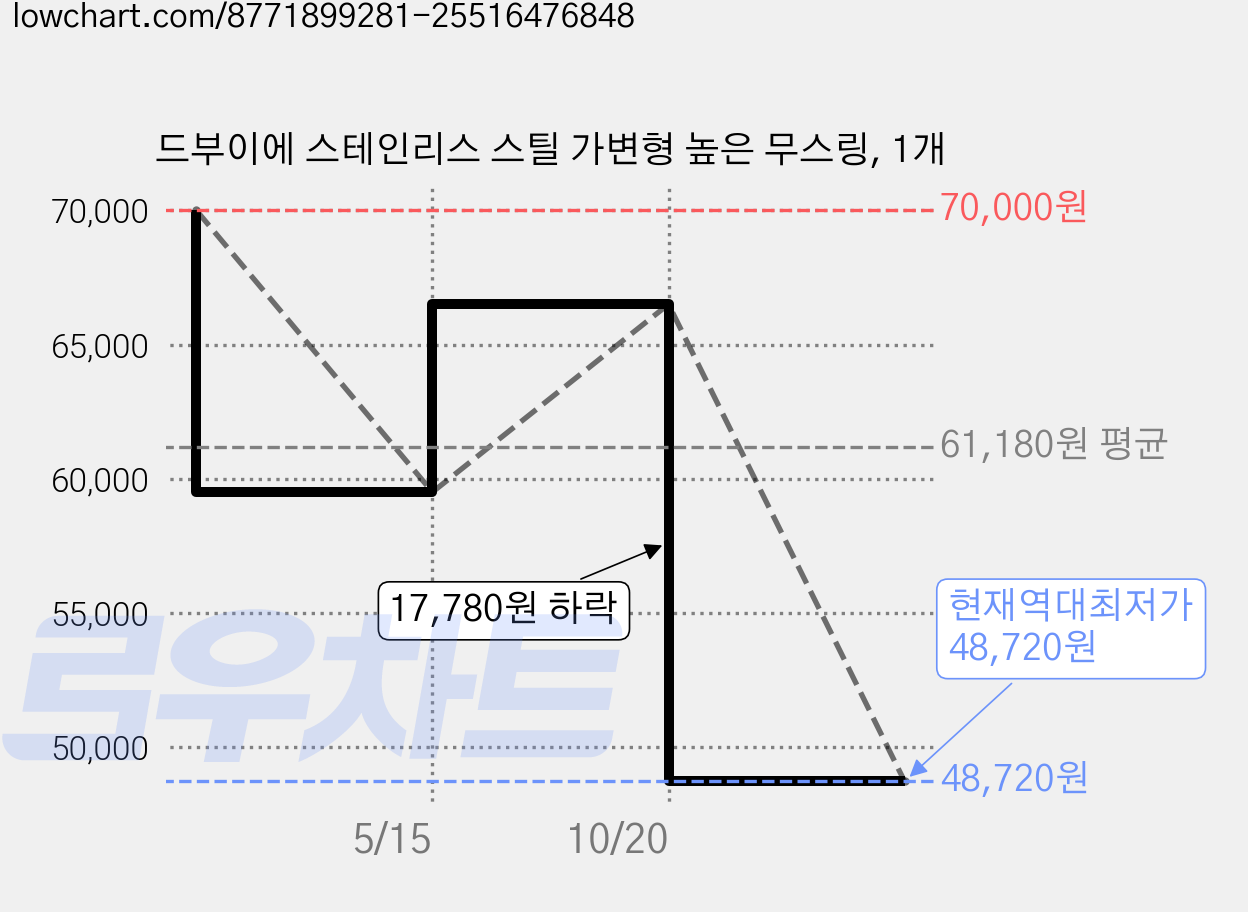 드부이에 스테인리스 스틸 가변형 높은 무스링, 1개 가격 변동 차트, 현재가 48,720원, 역대최저가