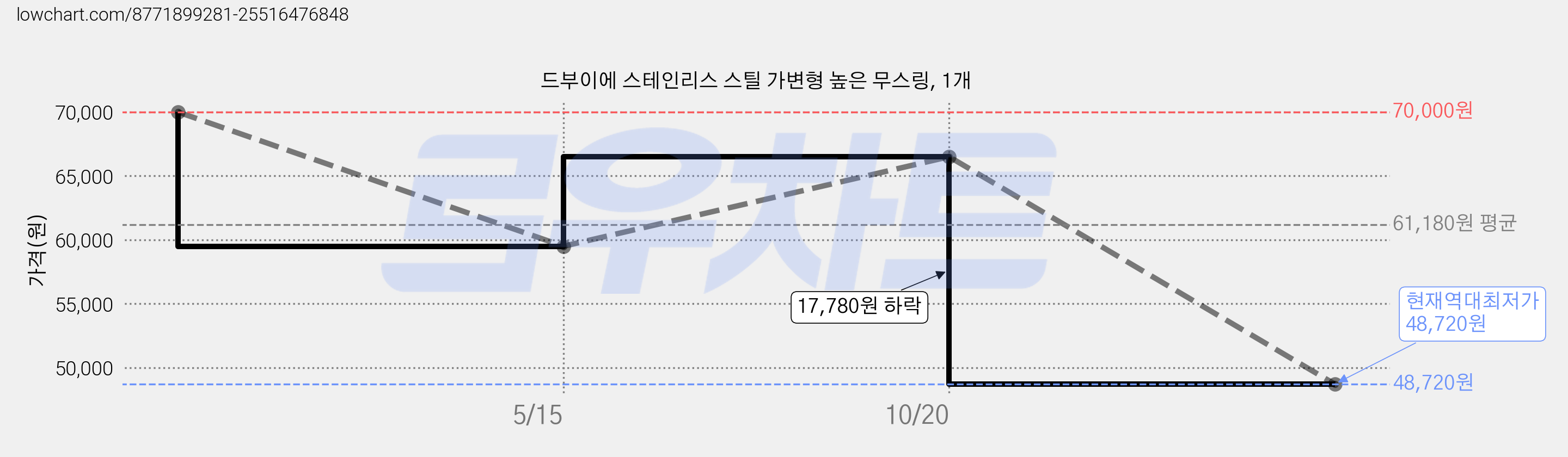 드부이에 스테인리스 스틸 가변형 높은 무스링, 1개 가격 변동 차트, 현재가 48,720원, 역대최저가