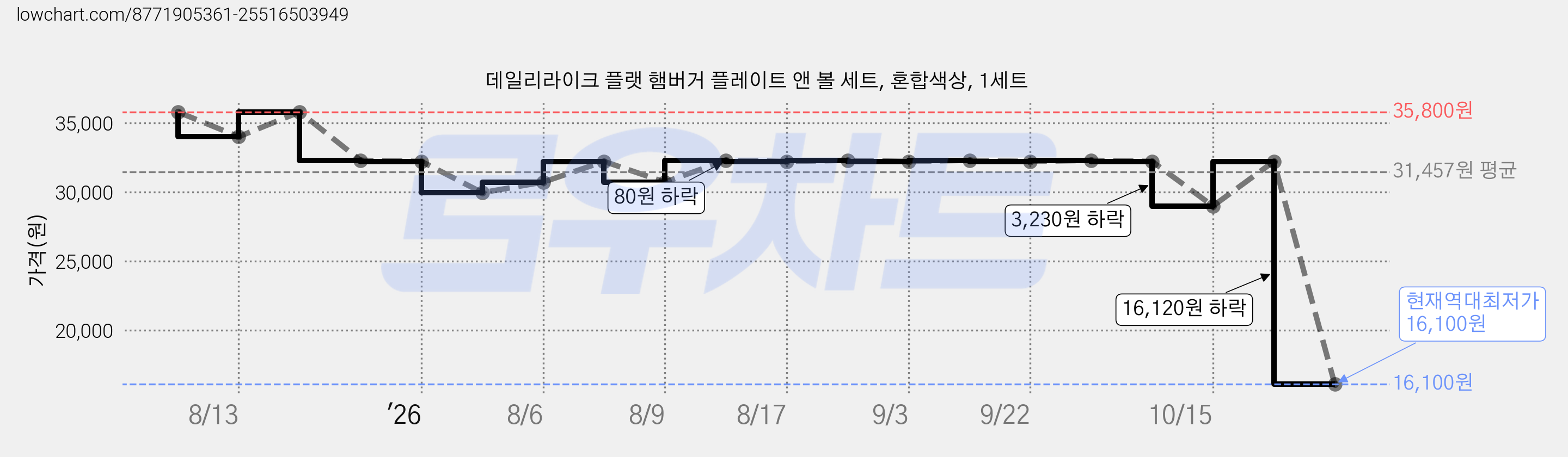 데일리라이크 플랫 햄버거 플레이트 앤 볼 세트, 혼합색상, 1세트 가격 변동 차트, 현재가 16,100원, 역대최저가