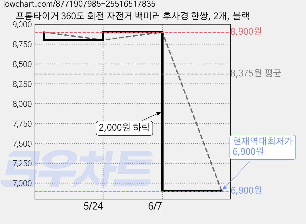 프롬타이거 360도 회전 자전거 백미러 후사경 한쌍, 2개, 블랙 가격 변동 차트, 현재가 6,900원, 역대최저가