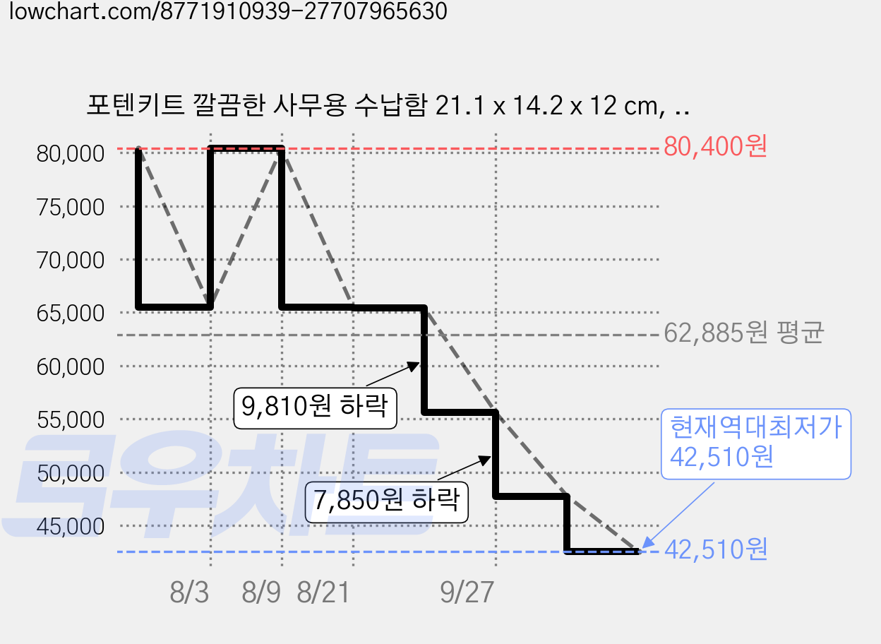포텐키트 깔끔한 사무용 수납함 21.1 x 14.2 x 12 cm, 블루, 6개 가격 변동 차트, 현재가 42,510원, 역대최저가