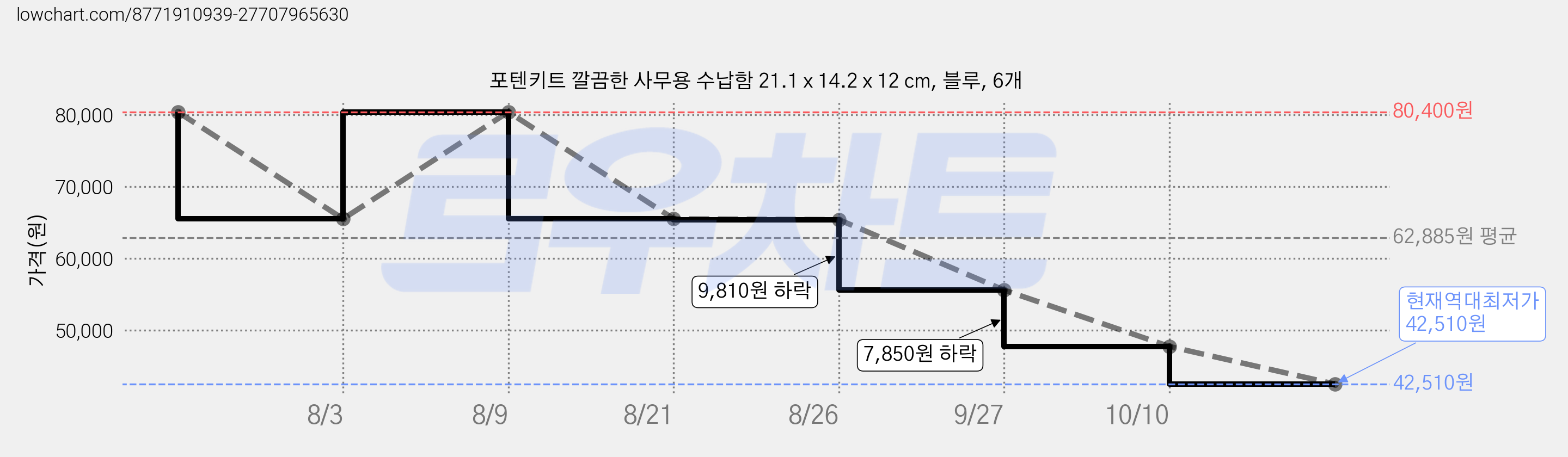 포텐키트 깔끔한 사무용 수납함 21.1 x 14.2 x 12 cm, 블루, 6개 가격 변동 차트, 현재가 42,510원, 역대최저가