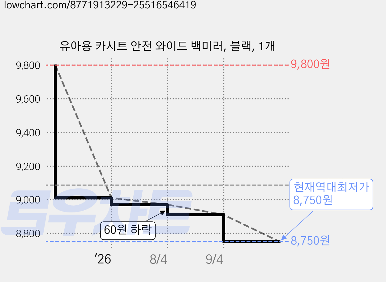 유아용 카시트 안전 와이드 백미러, 블랙, 1개 가격 변동 차트, 현재가 8,750원, 역대최저가