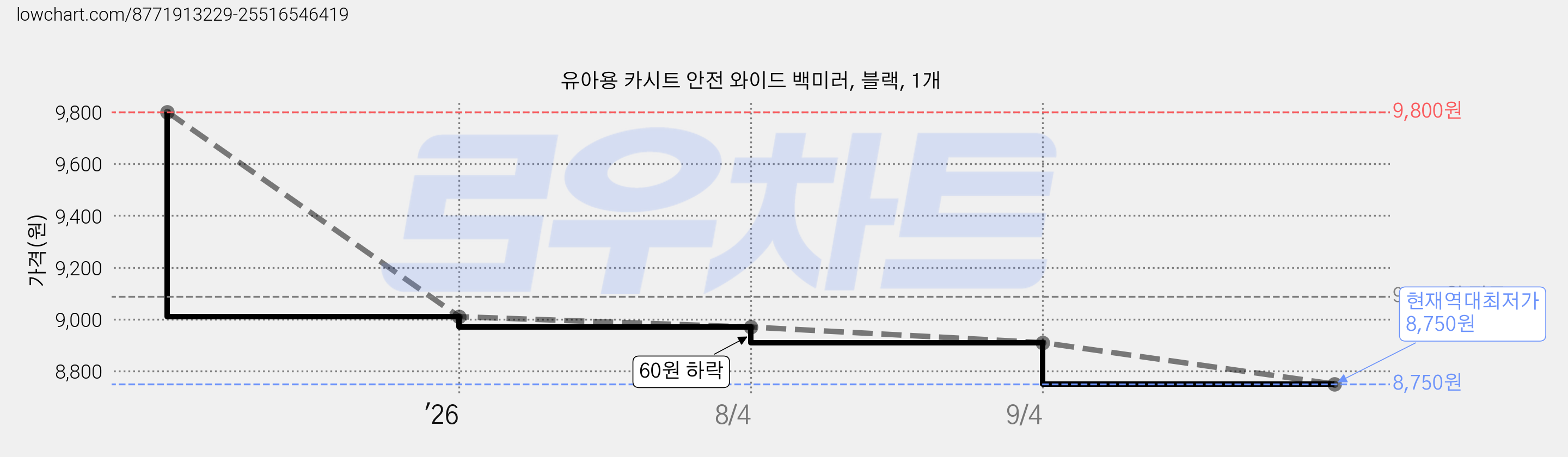 유아용 카시트 안전 와이드 백미러, 블랙, 1개 가격 변동 차트, 현재가 8,750원, 역대최저가