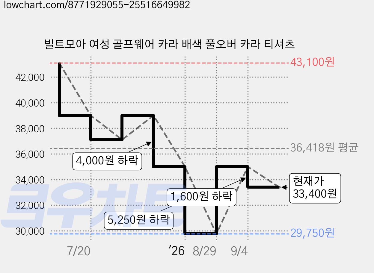 빌트모아 여성 골프웨어 카라 배색 풀오버 카라 티셔츠 가격 변동 차트, 현재가 33,400원, 관측 최저가 29,750원