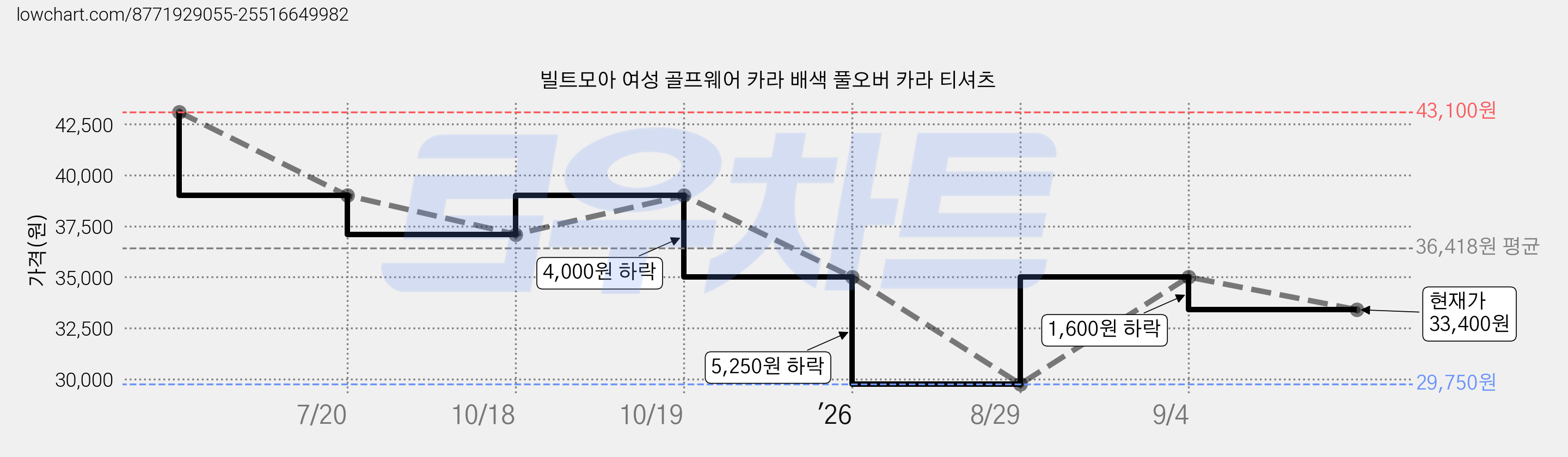 빌트모아 여성 골프웨어 카라 배색 풀오버 카라 티셔츠 가격 변동 차트, 현재가 33,400원, 관측 최저가 29,750원