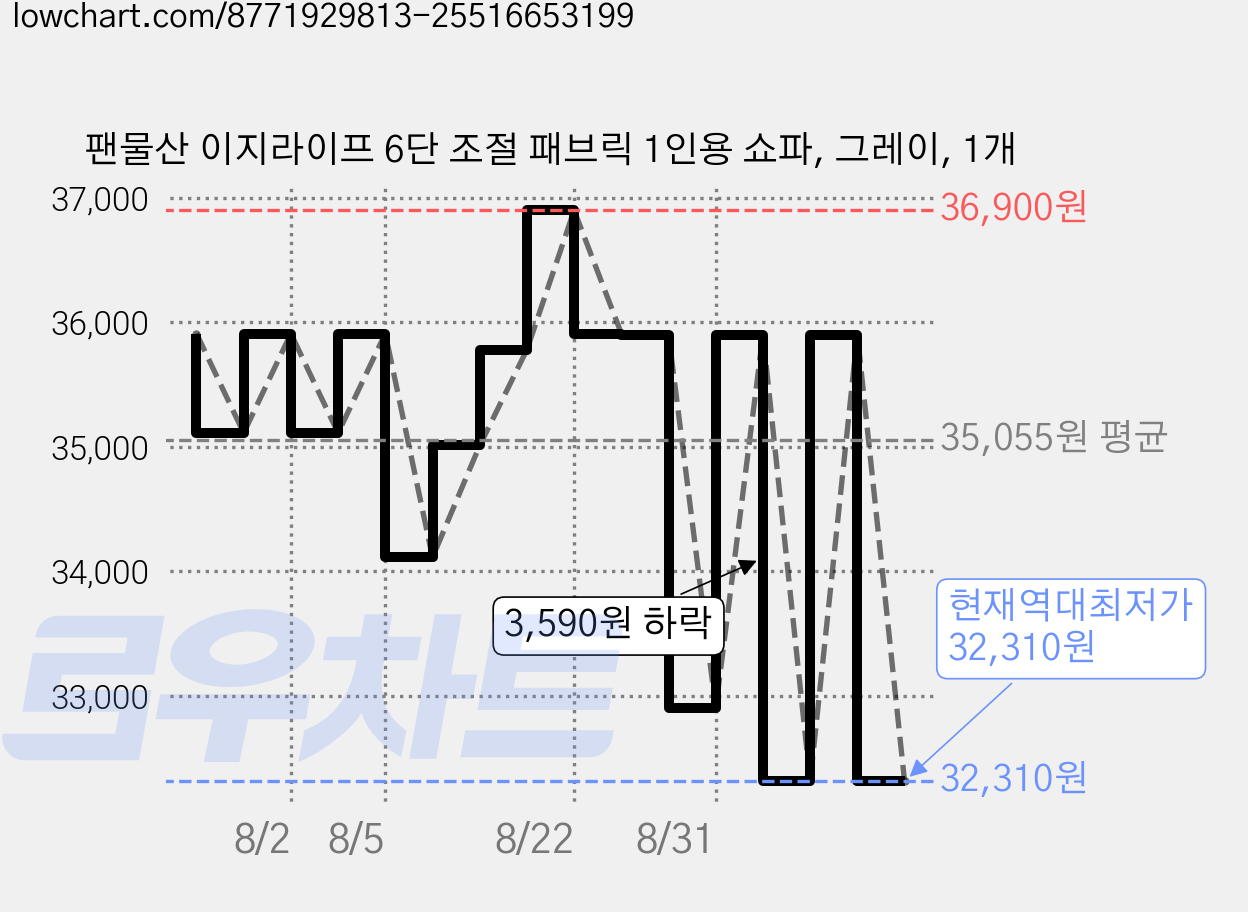 팬물산 이지라이프 6단 조절 패브릭 1인용 쇼파, 그레이, 1개 가격 변동 차트, 현재가 32,310원, 역대최저가