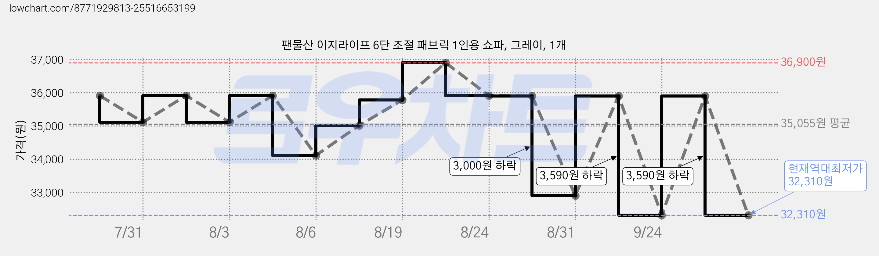 팬물산 이지라이프 6단 조절 패브릭 1인용 쇼파, 그레이, 1개 가격 변동 차트, 현재가 32,310원, 역대최저가