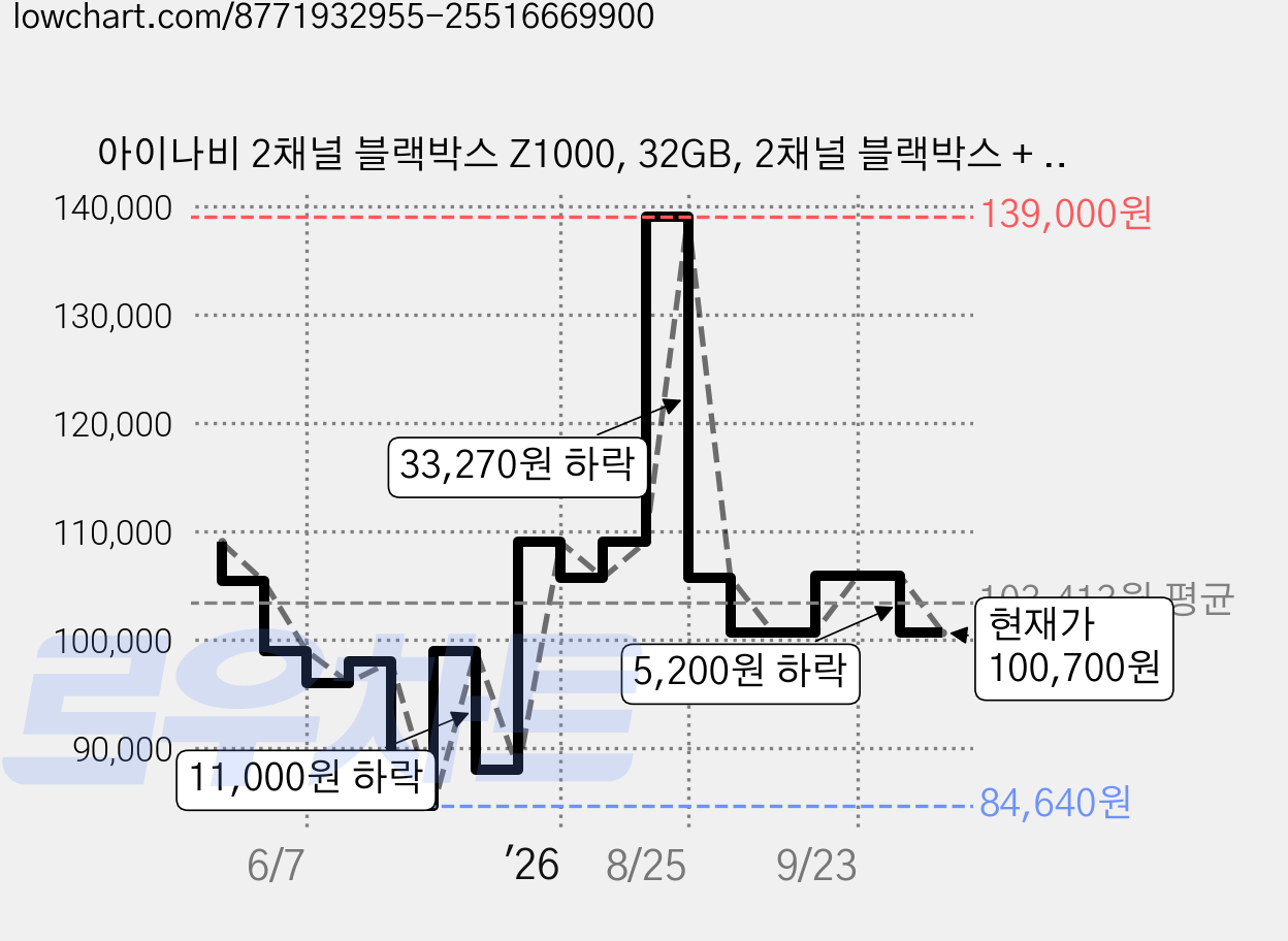 아이나비 2채널 블랙박스 Z1000, 32GB, 2채널 블랙박스 + 출장 할인권 + 메모리 카드 가격 변동 차트, 현재가 100,700원, 관측 최저가 84,640원