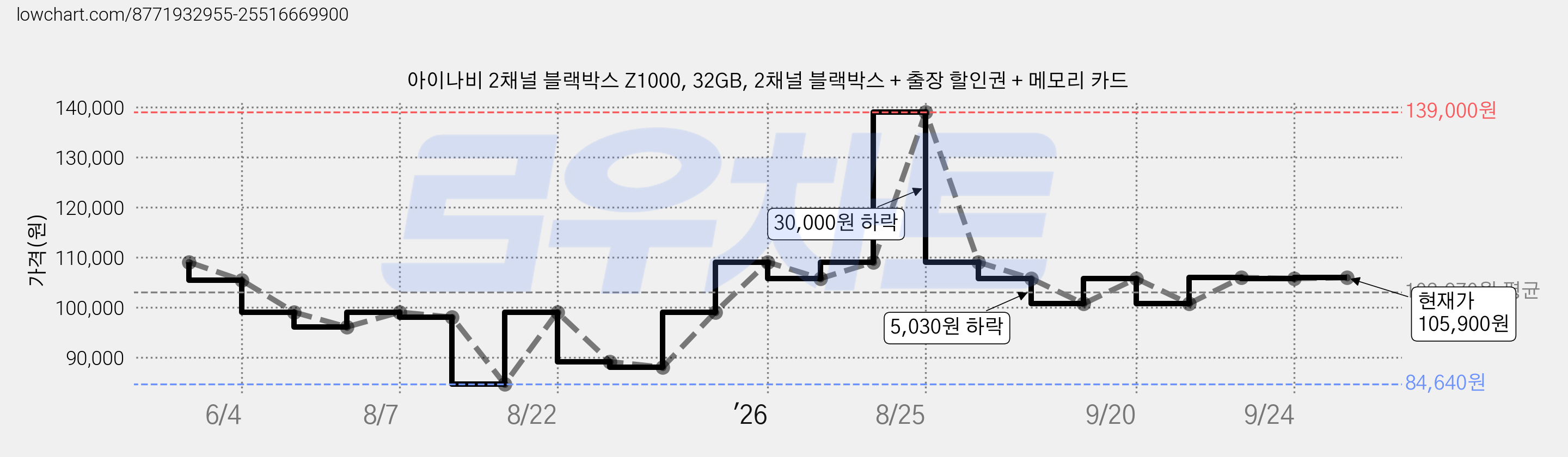 아이나비 2채널 블랙박스 Z1000, 32GB, 2채널 블랙박스 + 출장 할인권 + 메모리 카드 가격 변동 차트, 현재가 100,700원, 관측 최저가 84,640원