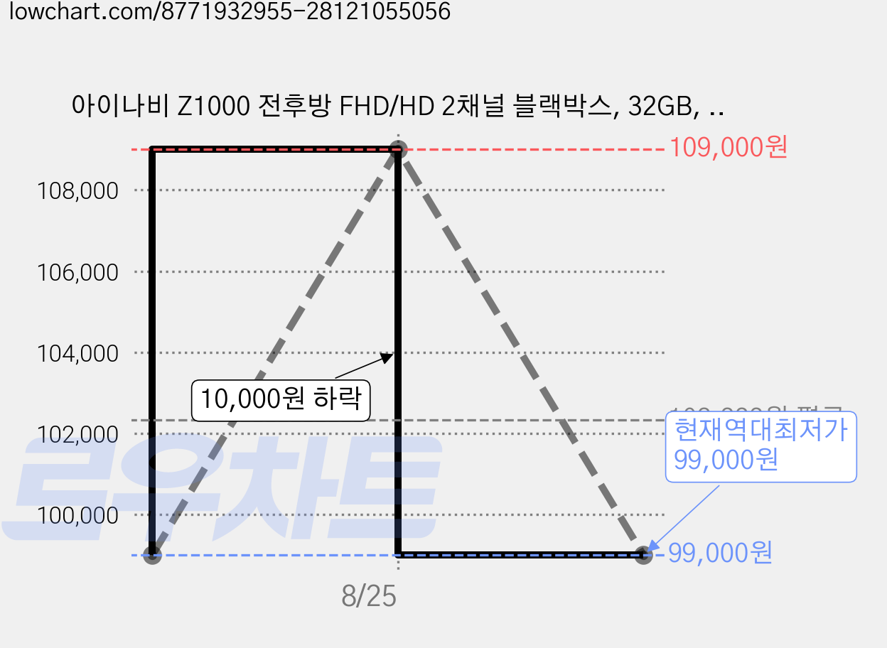 아이나비 Z1000 전후방 FHD/HD 2채널 블랙박스, 32GB, 출장장착 할인쿠폰 + 메모리카드 미포함 가격 변동 차트, 현재가 99,000원, 역대최저가