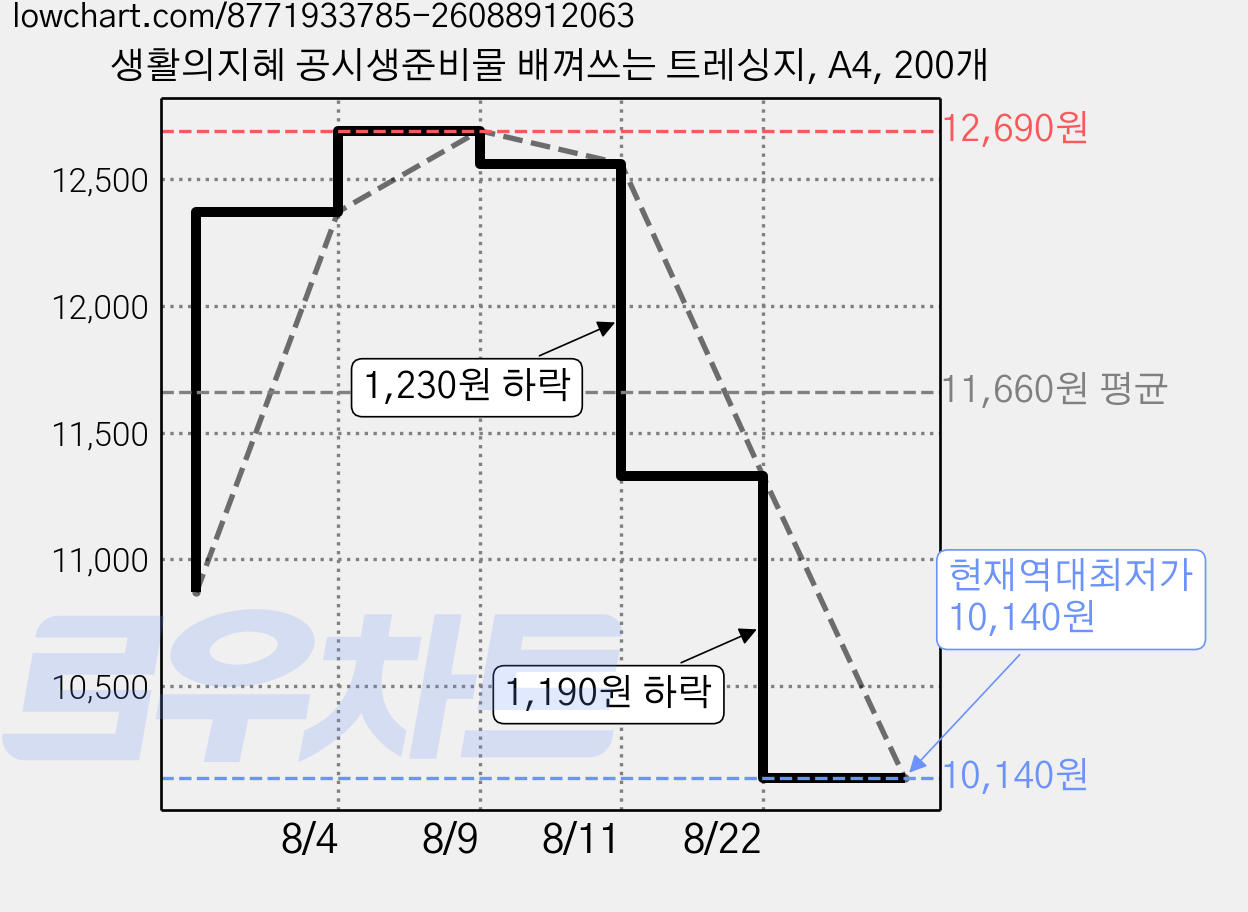 생활의지혜 공시생준비물 배껴쓰는 트레싱지, A4, 200개 가격 변동 차트, 현재가 10,140원, 역대최저가