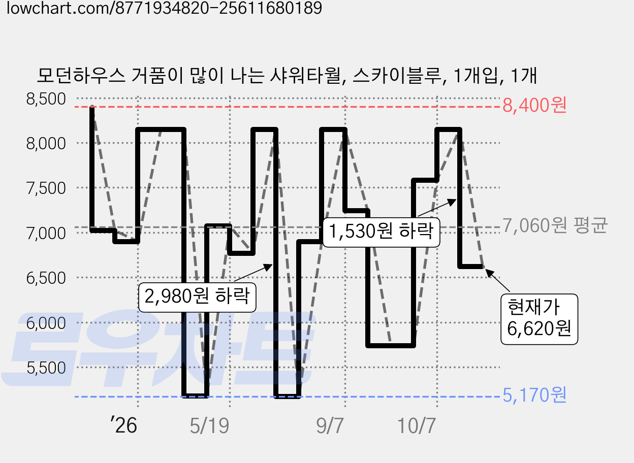 모던하우스 거품이 많이 나는 샤워타월, 스카이블루, 1개입, 1개 가격 변동 차트, 현재가 6,620원, 관측 최저가 5,030원