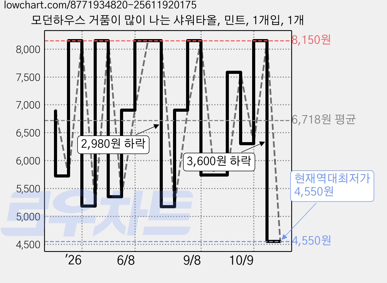 모던하우스 거품이 많이 나는 샤워타올, 민트, 1개입, 1개 가격 변동 차트, 현재가 4,550원, 역대최저가