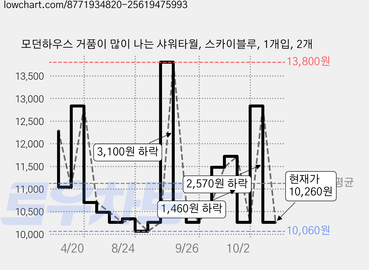 모던하우스 거품이 많이 나는 샤워타월, 스카이블루, 1개입, 2개 가격 변동 차트, 현재가 10,260원, 관측 최저가 10,060원