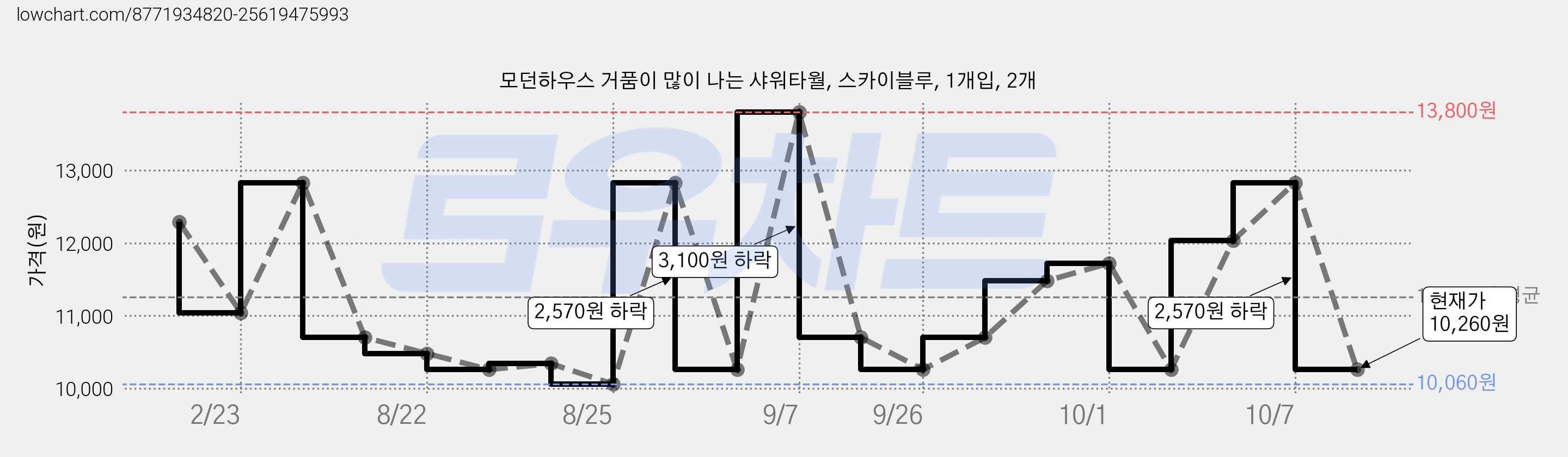모던하우스 거품이 많이 나는 샤워타월, 스카이블루, 1개입, 2개 가격 변동 차트, 현재가 10,260원, 관측 최저가 10,060원