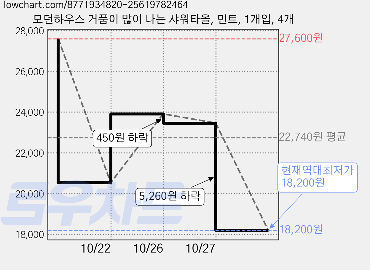 모던하우스 거품이 많이 나는 샤워타올, 민트, 1개입, 4개 가격 변동 차트, 현재가 18,200원, 역대최저가