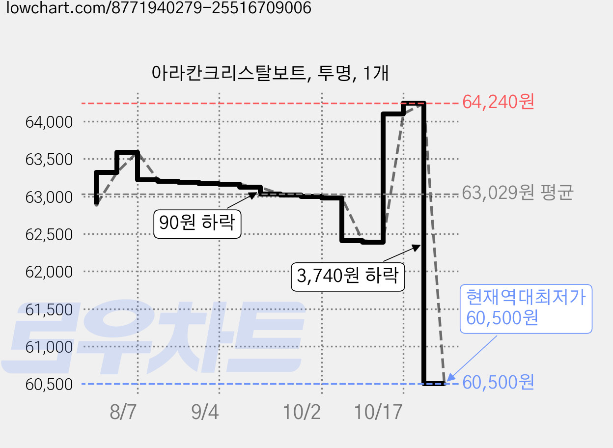 아라칸크리스탈보트, 투명, 1개 가격 변동 차트, 현재가 60,500원, 역대최저가