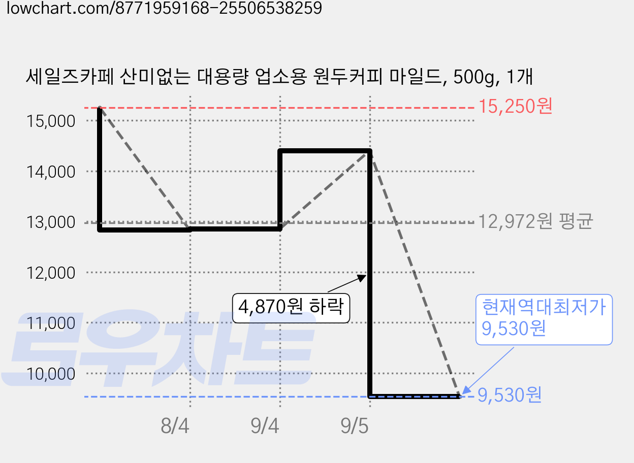 세일즈카페 산미없는 대용량 업소용 원두커피 마일드, 500g, 1개 가격 변동 차트, 현재가 9,530원, 역대최저가