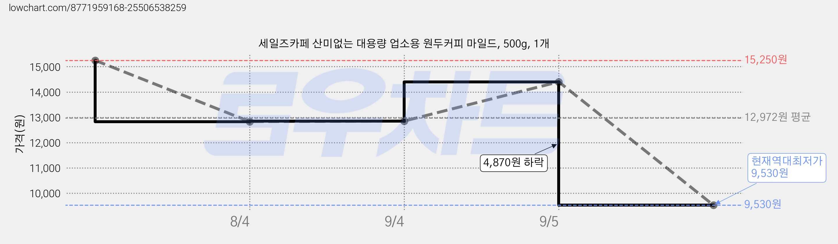 세일즈카페 산미없는 대용량 업소용 원두커피 마일드, 500g, 1개 가격 변동 차트, 현재가 9,530원, 역대최저가