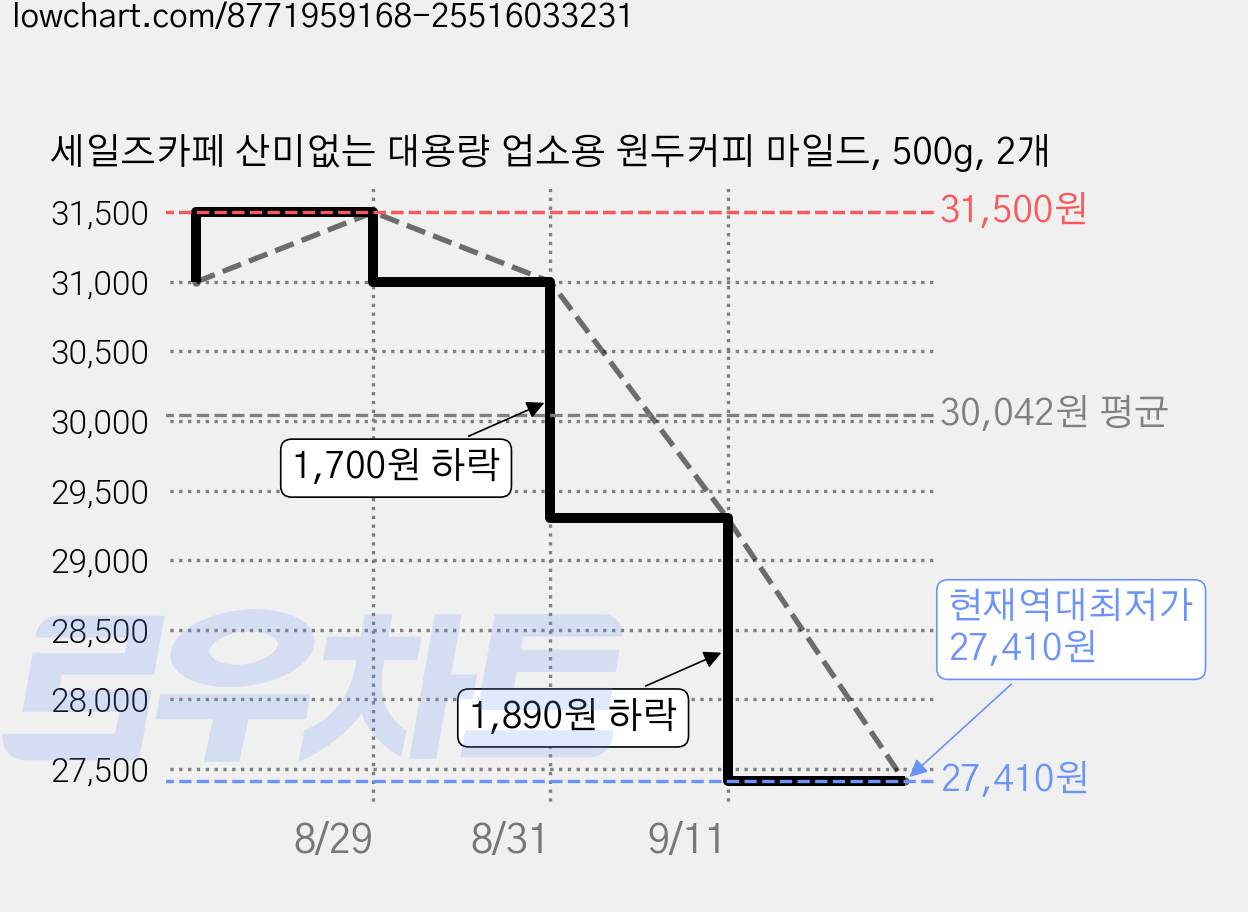 세일즈카페 산미없는 대용량 업소용 원두커피 마일드, 500g, 2개 가격 변동 차트, 현재가 27,410원, 역대최저가