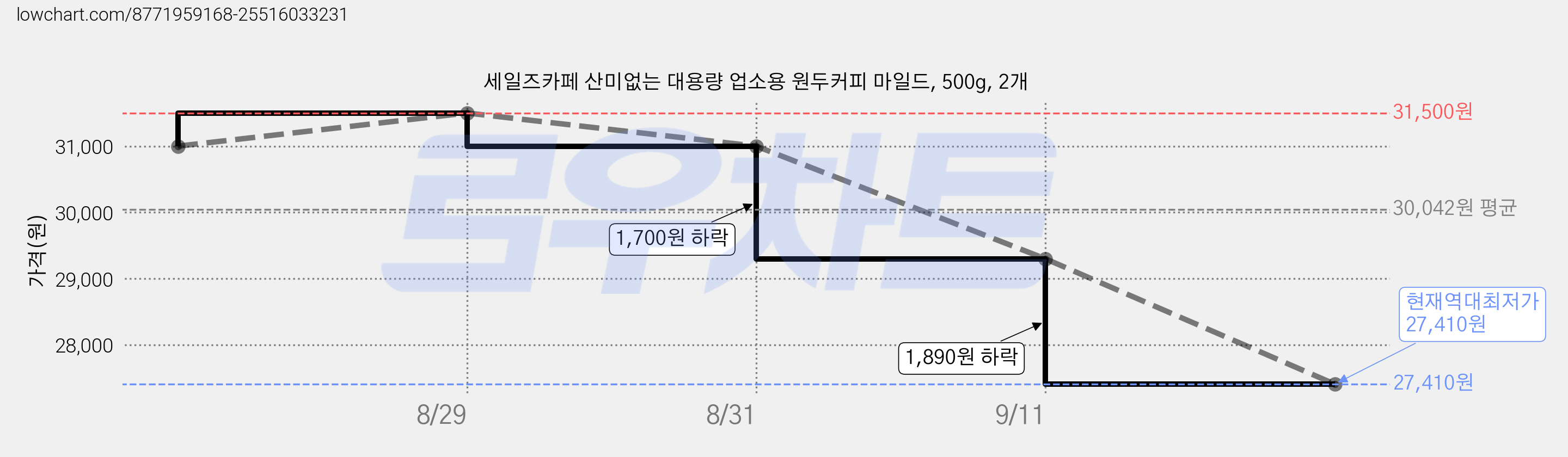 세일즈카페 산미없는 대용량 업소용 원두커피 마일드, 500g, 2개 가격 변동 차트, 현재가 27,410원, 역대최저가