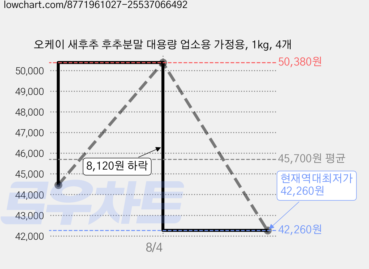 오케이 새후추 후추분말 대용량 업소용 가정용, 1kg, 4개 가격 변동 차트, 현재가 42,260원, 역대최저가