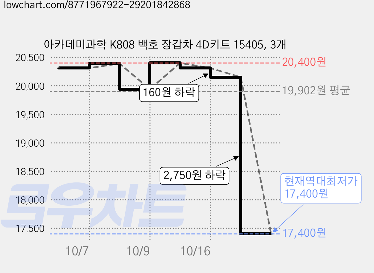 아카데미과학 K808 백호 장갑차 4D키트 15405, 3개 가격 변동 차트, 현재가 17,400원, 역대최저가