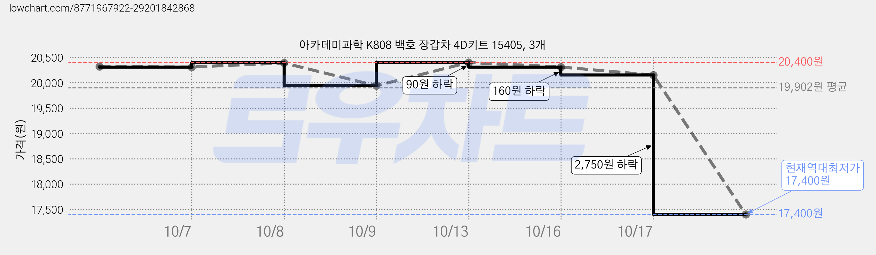 아카데미과학 K808 백호 장갑차 4D키트 15405, 3개 가격 변동 차트, 현재가 17,400원, 역대최저가