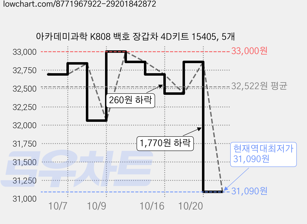 아카데미과학 K808 백호 장갑차 4D키트 15405, 5개 가격 변동 차트, 현재가 31,090원, 역대최저가