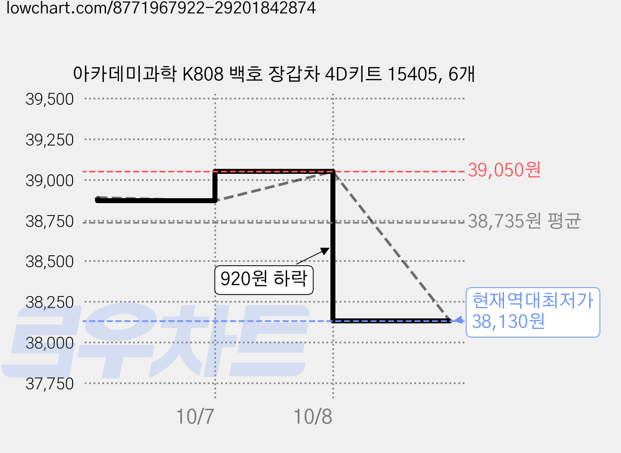 아카데미과학 K808 백호 장갑차 4D키트 15405, 6개 가격 변동 차트, 현재가 38,130원, 역대최저가