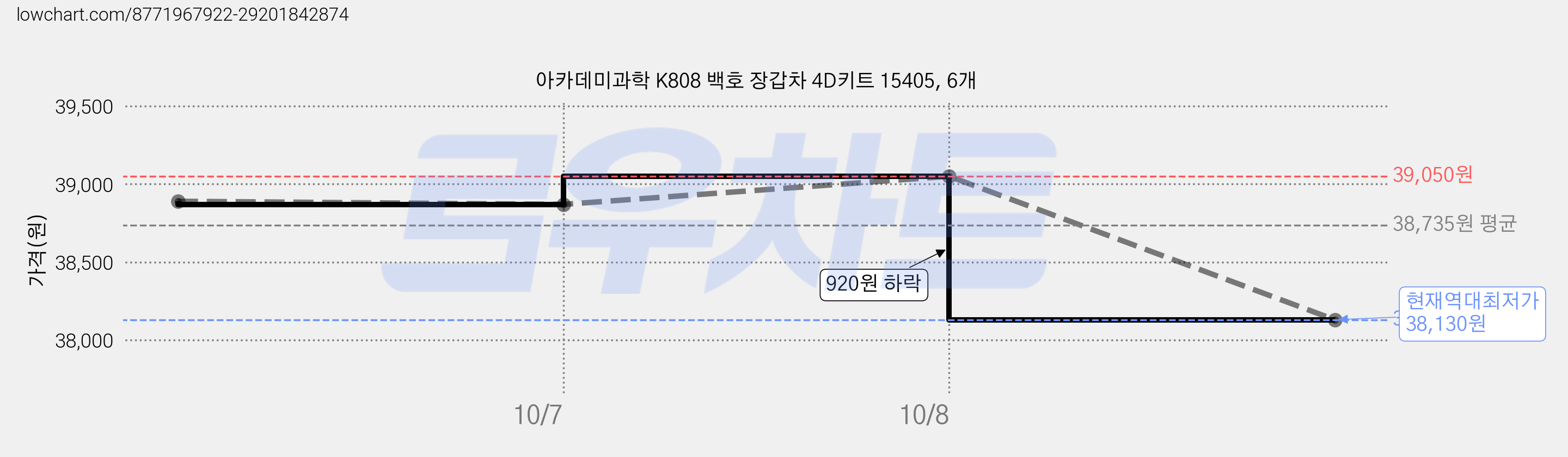 아카데미과학 K808 백호 장갑차 4D키트 15405, 6개 가격 변동 차트, 현재가 38,130원, 역대최저가