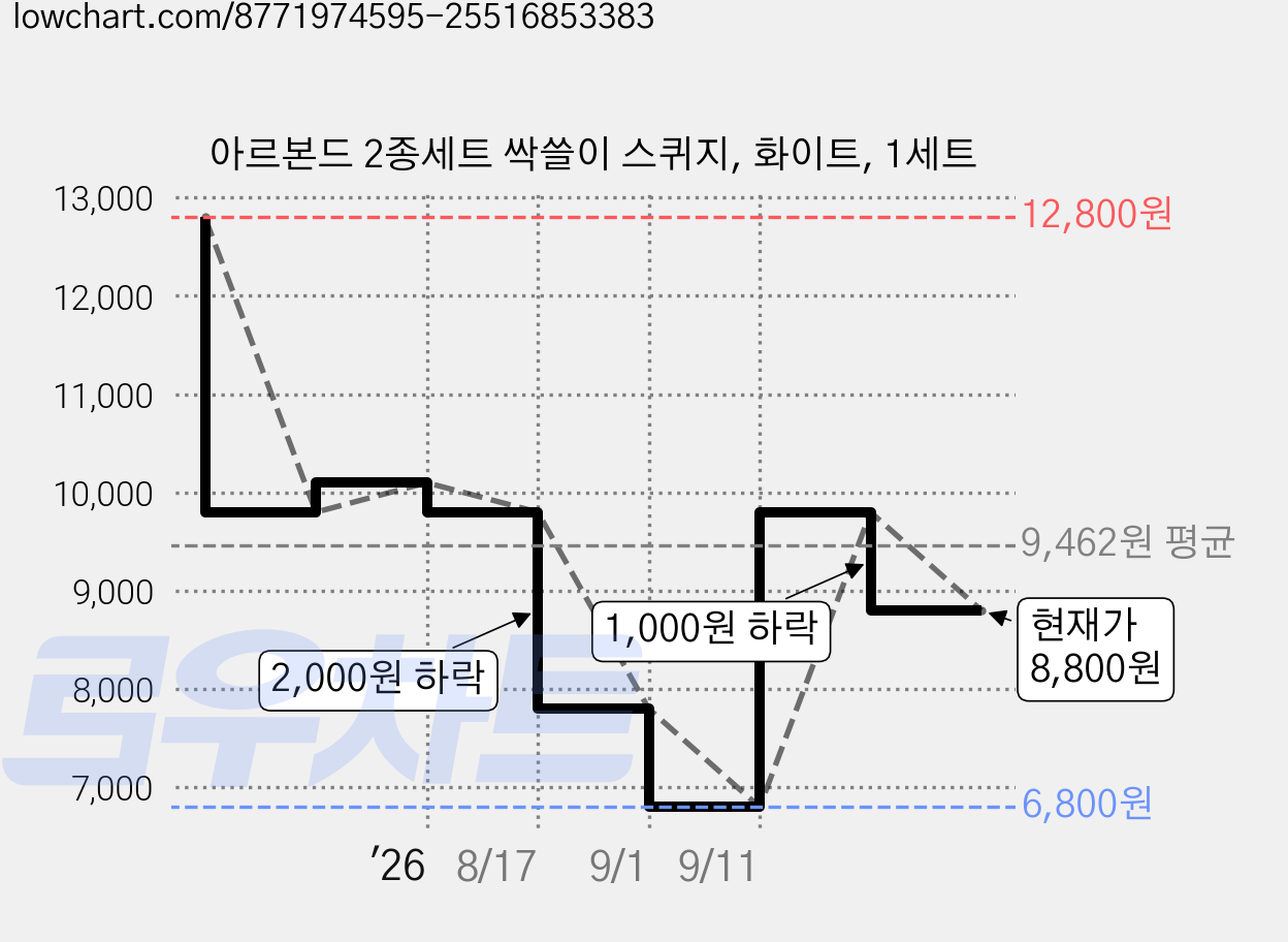 아르본드 2종세트 싹쓸이 스퀴지, 화이트, 1세트 가격 변동 차트, 현재가 8,800원, 관측 최저가 6,800원
