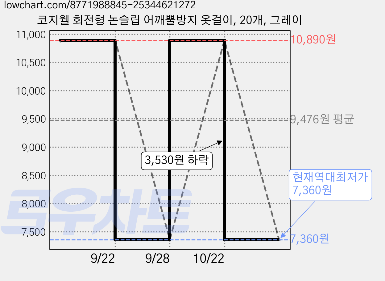 코지웰 회전형 논슬립 어깨뿔방지 옷걸이, 20개, 그레이 가격 변동 차트, 현재가 7,360원, 역대최저가