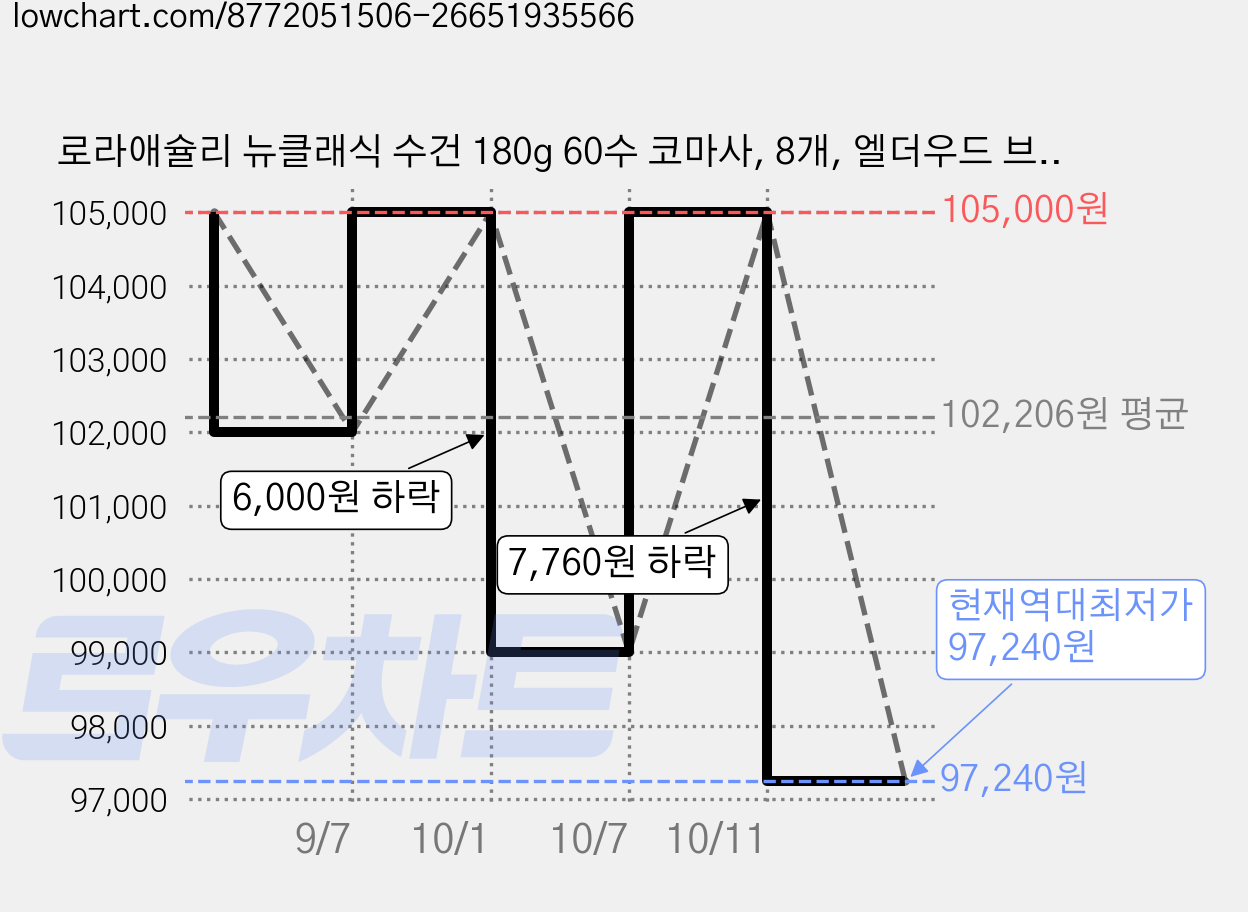 로라애슐리 뉴클래식 수건 180g 60수 코마사, 8개, 엘더우드 브라운 가격 변동 차트, 현재가 97,240원, 역대최저가