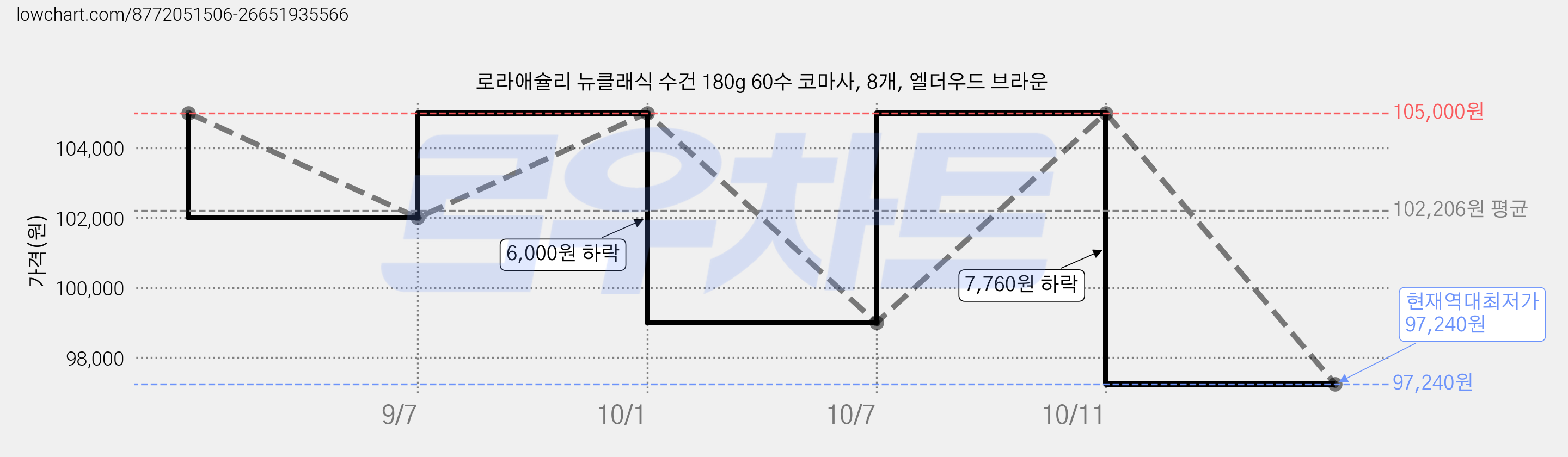 로라애슐리 뉴클래식 수건 180g 60수 코마사, 8개, 엘더우드 브라운 가격 변동 차트, 현재가 97,240원, 역대최저가