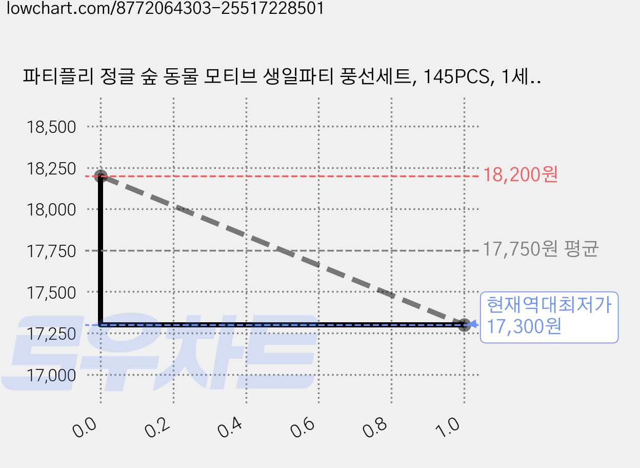 파티플리 정글 숲 동물 모티브 생일파티 풍선세트, 145PCS, 1세트 가격 변동 차트, 현재가 17,300원, 역대최저가