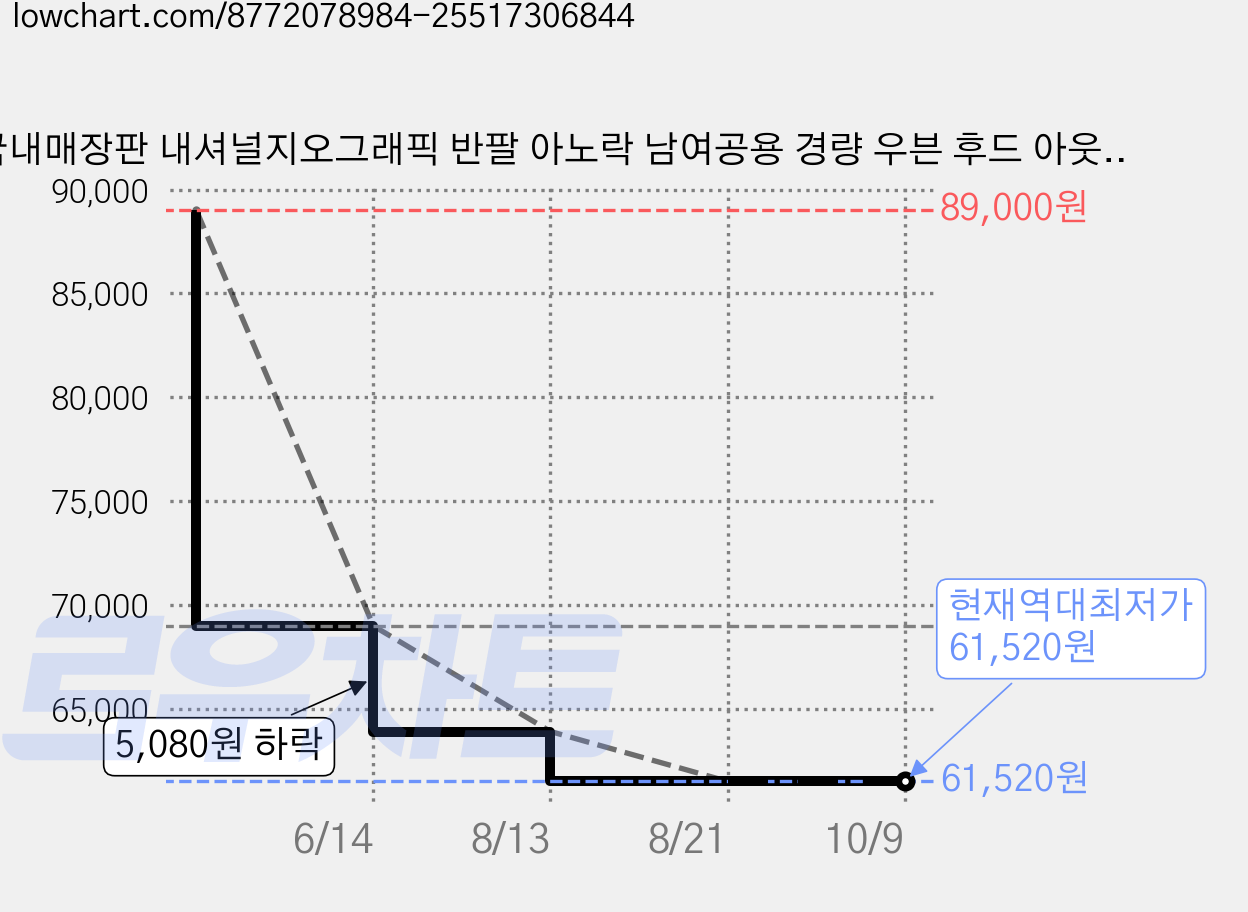 국내매장판 내셔널지오그래픽 반팔 아노락 남여공용 경량 우븐 후드 아웃도어 스포츠 트레이닝 상의 가격 변동 차트, 현재가 61,520원, 역대최저가
