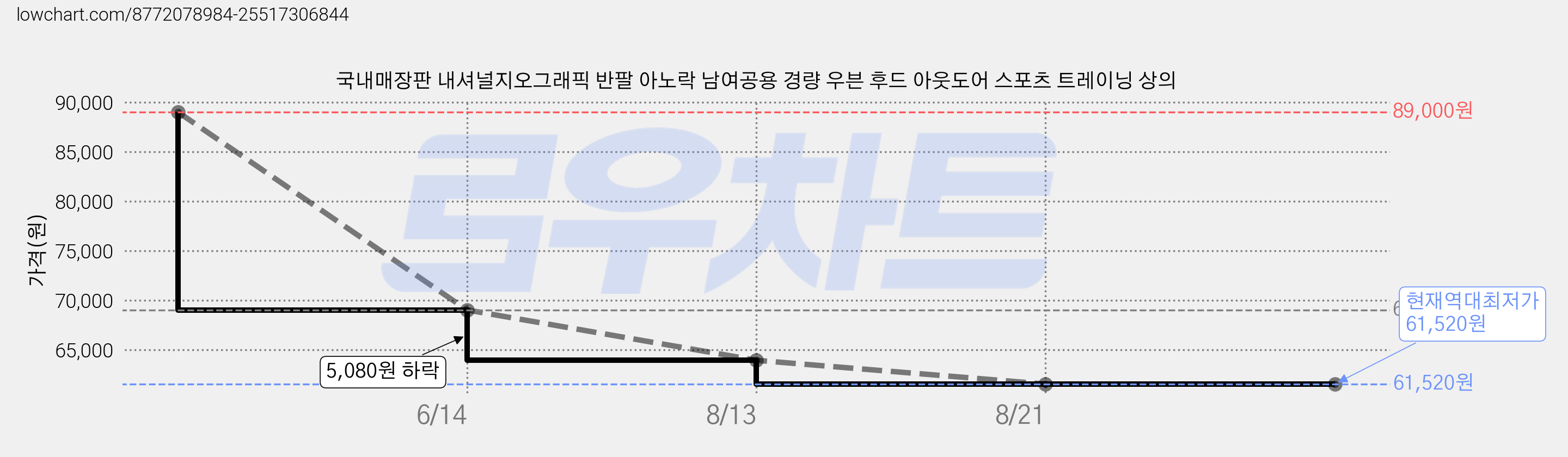국내매장판 내셔널지오그래픽 반팔 아노락 남여공용 경량 우븐 후드 아웃도어 스포츠 트레이닝 상의 가격 변동 차트, 현재가 61,520원, 역대최저가