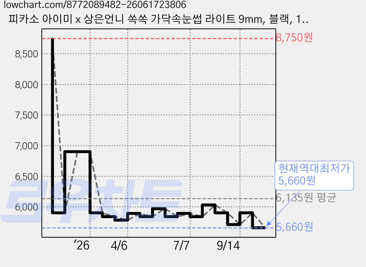 피카소 아이미 x 상은언니 쏙쏙 가닥속눈썹 라이트 9mm, 블랙, 1개 가격 변동 차트, 현재가 5,660원, 역대최저가